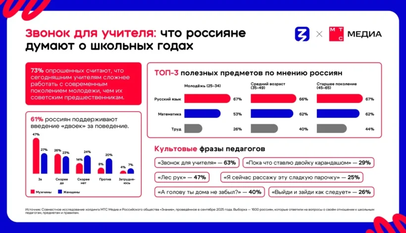 Россияне вспомнили школьные годы