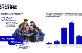 Молодежь оказалась главным хранителем памяти о предках в России